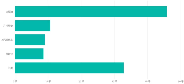 Sales of New Energy Vehicles in July 2021, as shown in Figure 4