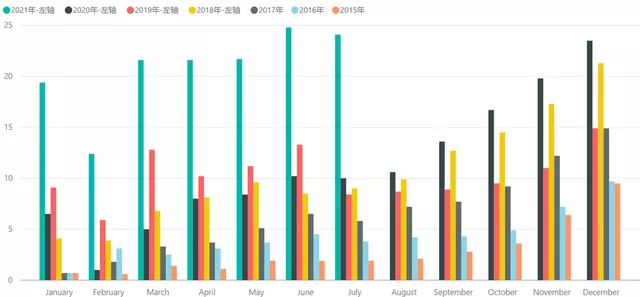 Figure 5. Output of New Energy Vehicles from 2015 to 2021