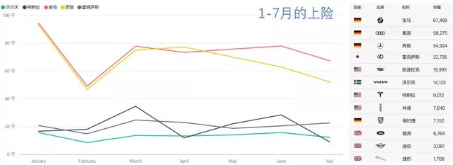 Figure 3: Insurance for Major Luxury Car Brands from January to July