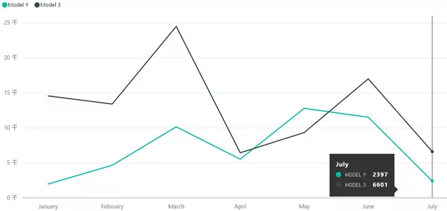 Figure 4 Tesla insurance data from January to July