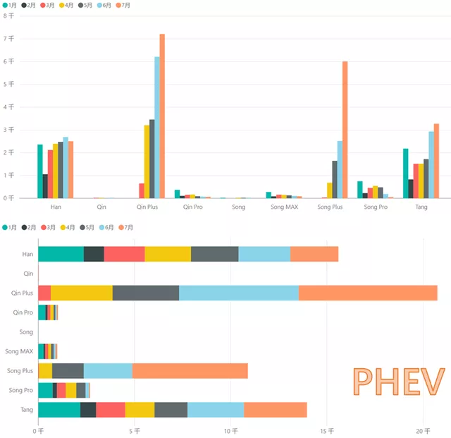 The insured distribution of BYD's PHEVs (Figure 7)