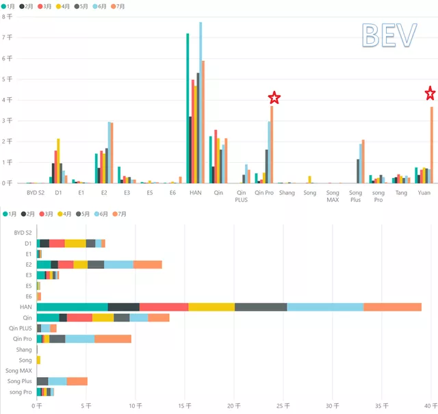 BYD's BEV situation (Figure 8)