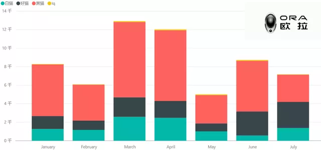 Great Wall's insured numbers of new energy from January to July (Figure 9)