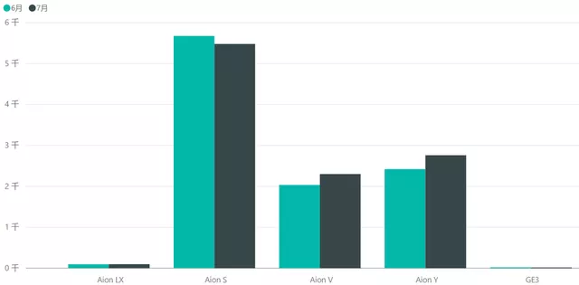 Figure 10 Sales Volume of GAC Aion New Energy Vehicle