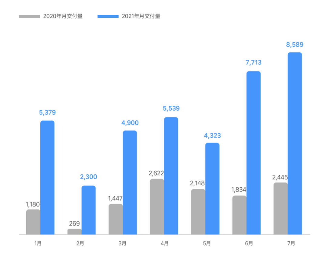 Ideal ONE Delivery in 2020 and First 7 Months of 2021