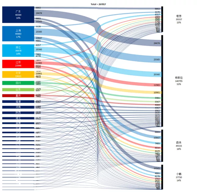 Figure 2 Sales Distribution of New Car Companies' EVs