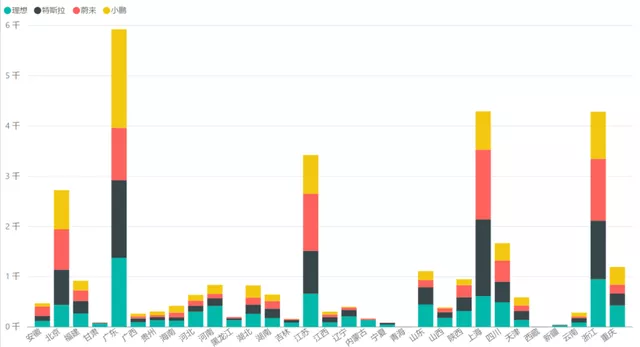 Figure 3: Number of charging stations in July