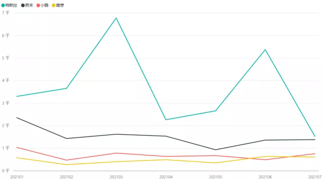 Figure 8: Sales of major new car manufacturers in Shanghai from January to July