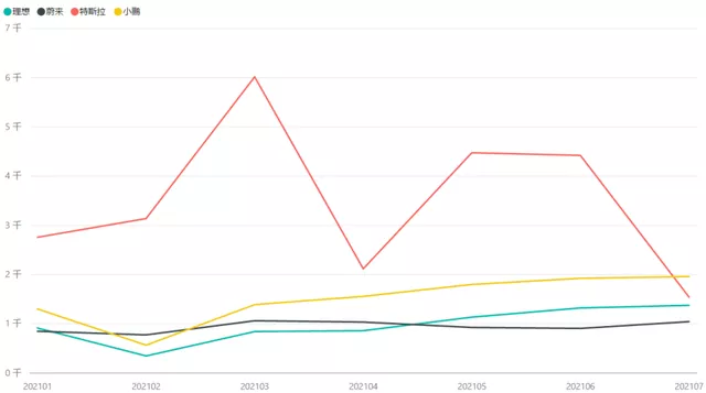 Figure 9: Sales of major new car manufacturers in Guangdong from January to July