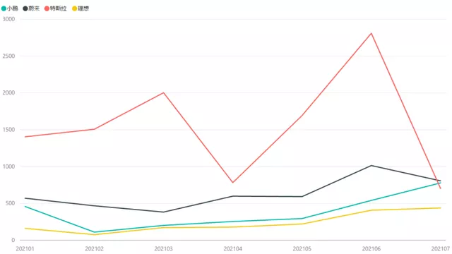 Figure 10: Sales of major new car manufacturers in Beijing from January to July