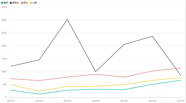 Figure 11: Sales of major new car manufacturers in Jiangsu from January to July