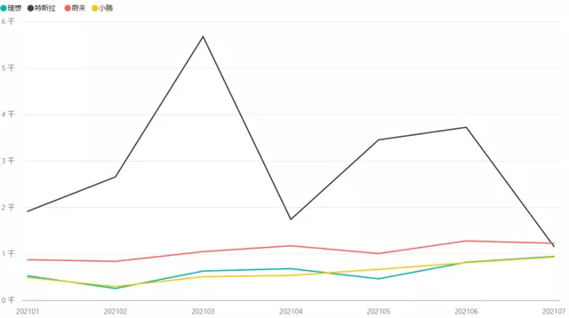 Figure 12: Sales of major new car manufacturers in Zhejiang from January to July