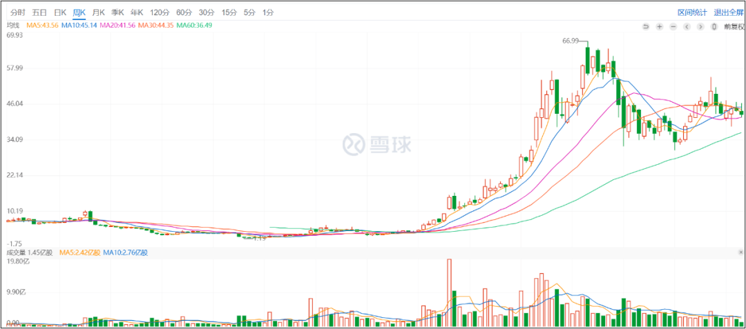 NIO stock K line