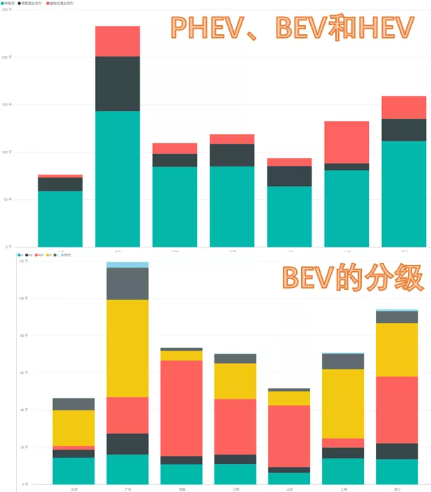 Figure 3: Comparison of PHEV, BEV, and HEV sales in the seven key regions and corresponding BEV grades