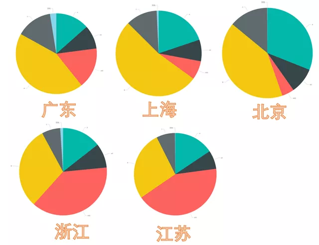 Figure 4: The higher the proportion of B+C level in these regions, the more it reflects the marketization of consumption.