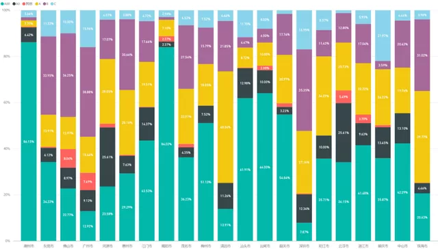 BEV Percentage in Guangdong in the First Half of 2021