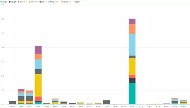 Comparison of Major Car Model Sales in Different Cities in the First Half of 2021