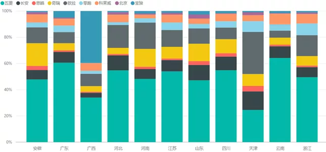 Figure 5 Market share of different brands in several regions