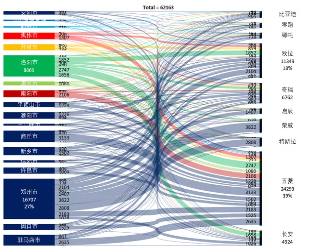 Figure 8 Sales of different brands in cities in Henan