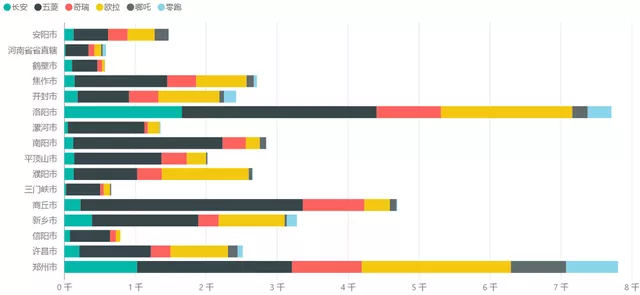 Figure 9 Penetration of A00 brands in major prefecture-level cities in Henan