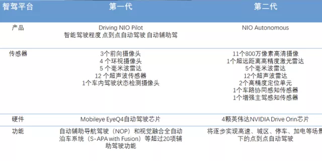 Figure 1 Two generations of NIO's advanced driving assistance system platform