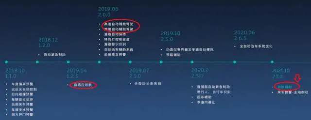 Figure 2: Iteration of the first-generation NIO Pilot assistive driving system software