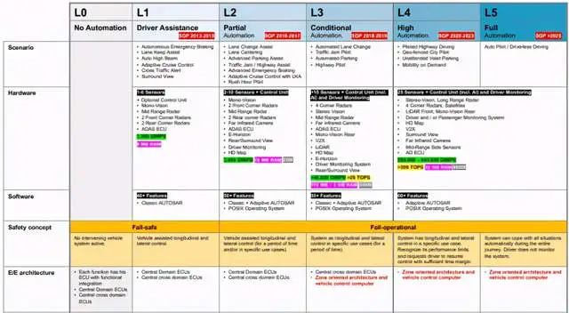 Figure 5 level function software, hardware, electronic electrical architecture and safety concept demands