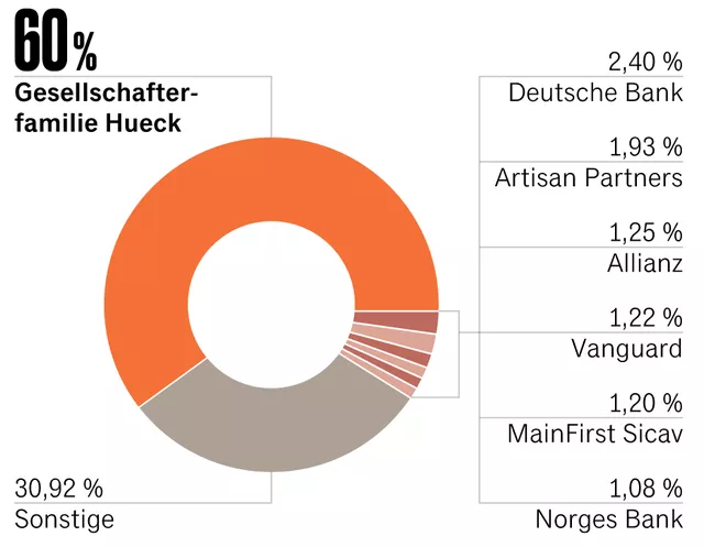 Figure 1: Existing Hella Shareholding Structure. The Hueck family sold 60% of the shares.