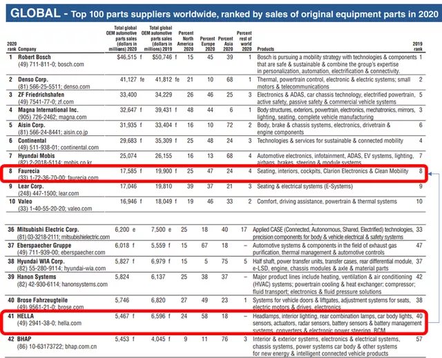 Figure 2: Global Automotive Parts Enterprise Ranking.