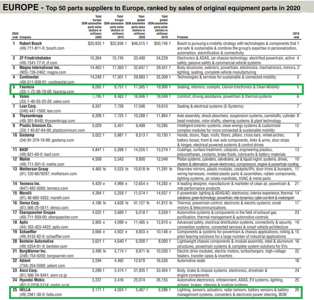 Figure 3: Ranking of European Automotive Parts Enterprises.