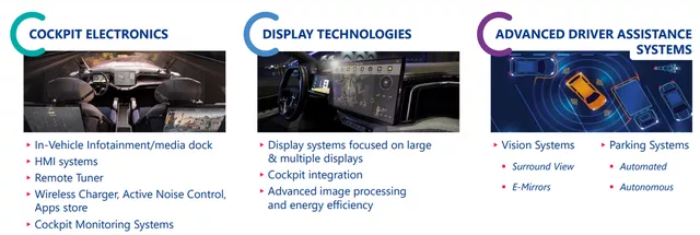 Figure 7 Faurecia's layout in the electronics business