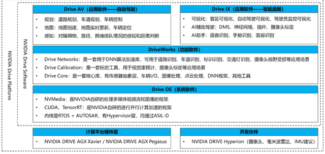 图 8 Nvidia Drive OS 的系统