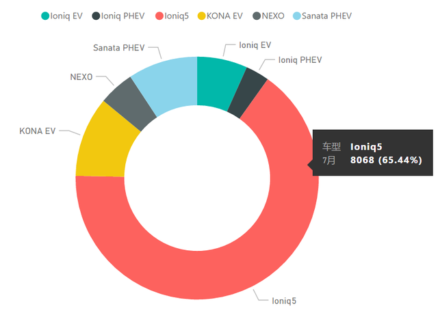 图 8 The proportion of Ioniq5 in Hyundai's new energy vehicles has exceeded 65%