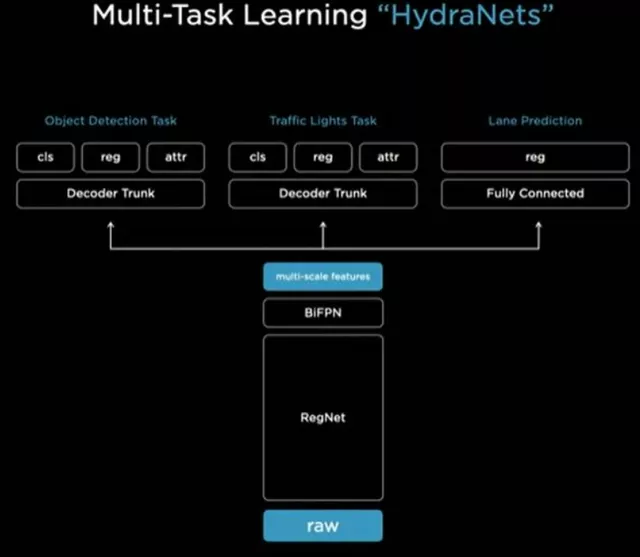 Figure 4 Tesla's HydraNets Multitask Learning