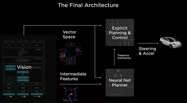 Figure 5 Tesla's System Architecture