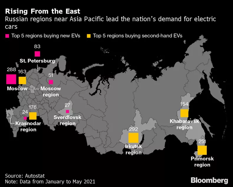 2021 Russian electric vehicle sales distribution, image source: Bloomberg