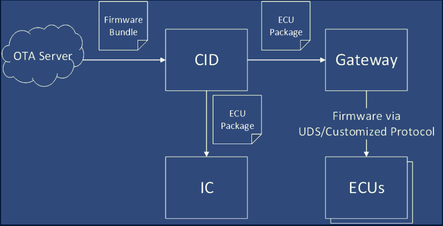 Figure 1 OTA Upgrade Framework