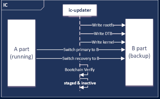 Figure 2 A/B backup method for ECUs with Ethernet connections