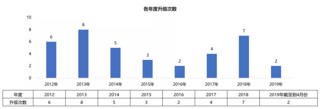 Figure 3: Number of OTA upgrades