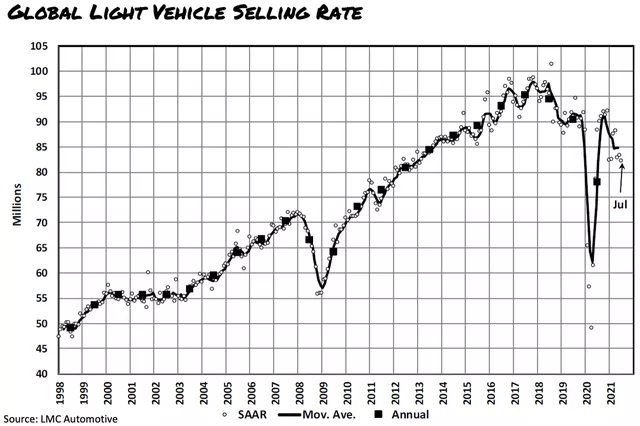 Figure 2. LMC's tracking of global passenger car production.