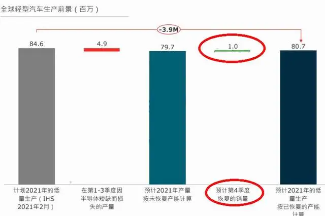 Figure 3 AlixPartners' forecast for global sales