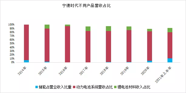 Source: Ningde Times Annual Report