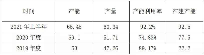 Source: Ningde Times Annual Report