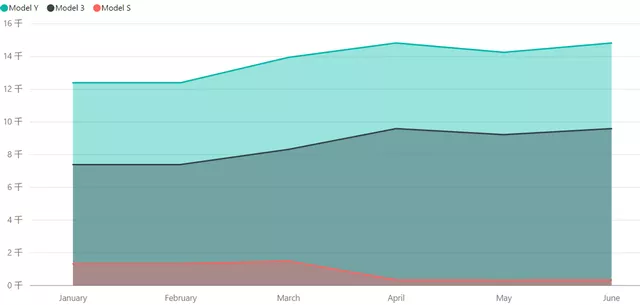 Figure 2. Tesla's model supply in the U.S. market