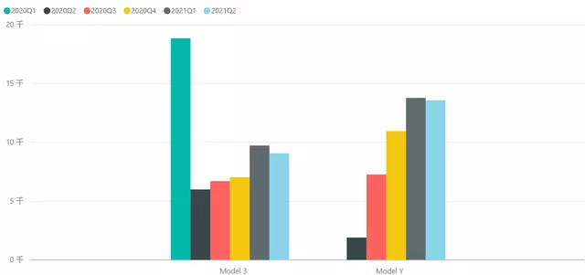 Figure 3. Comparison of Model 3 and Model Y deliveries in the California market