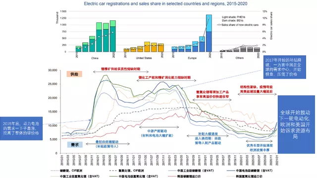 Figure 8 Correlation between lithium carbonate supply, price, subsidies, and regional demand