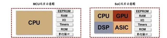 MCU and SoC Chips