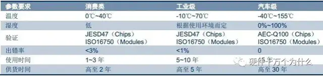 Automotive Grade Chip Requirements