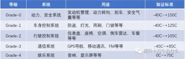 Automotive chip levels