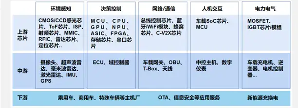 Applications of automotive chips